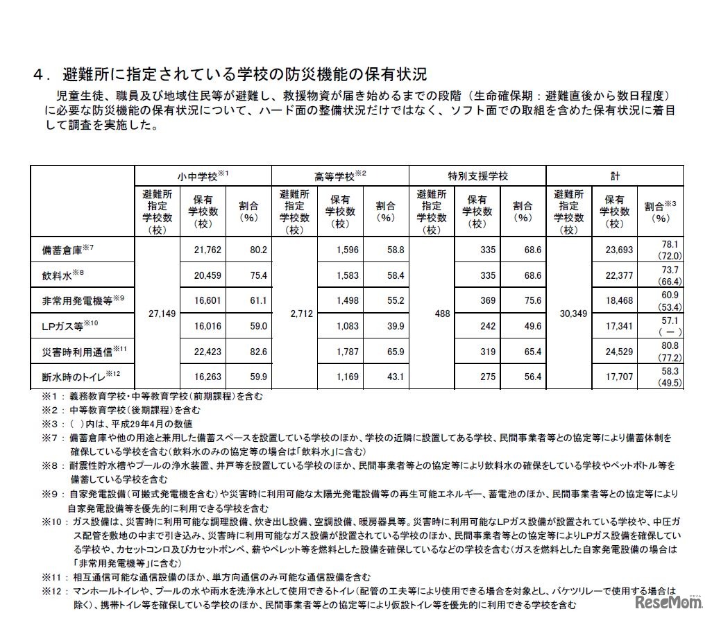 避難所に指定されている学校の防災機能の保有状況