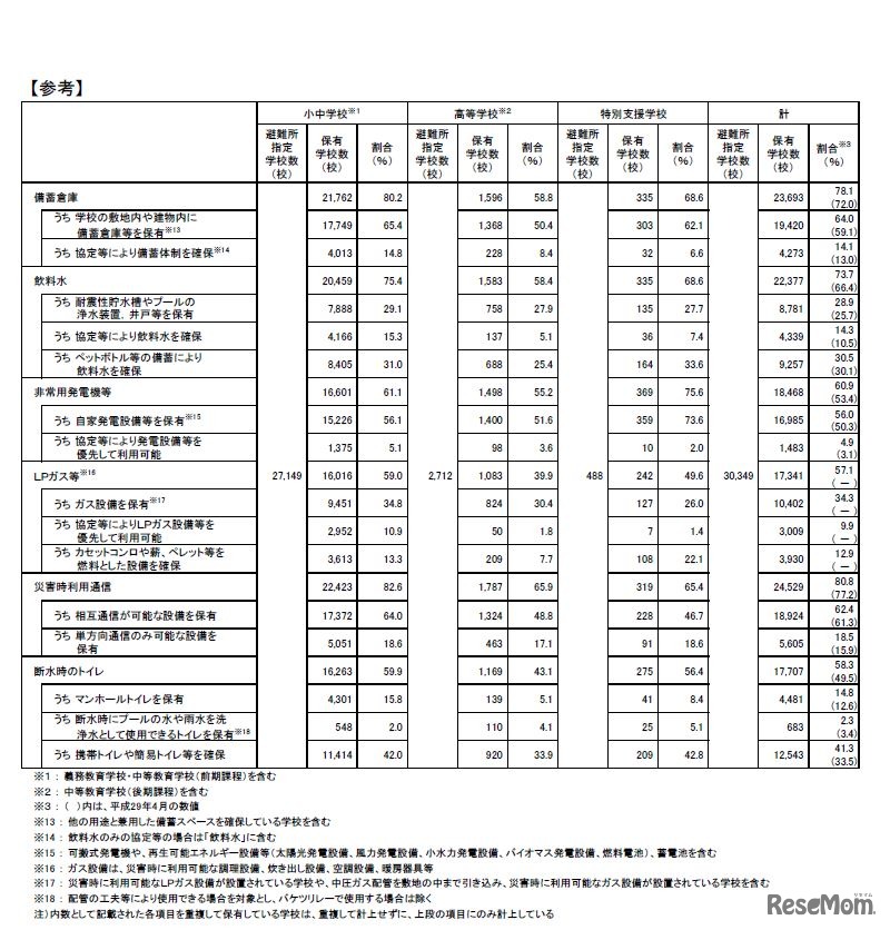 避難所に指定されている学校の防災機能の保有状況