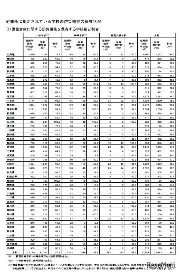 備蓄倉庫に関する防災機能を保有する学校数と割合