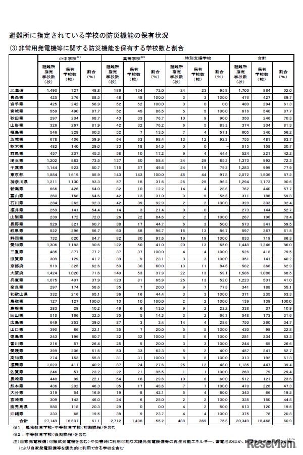 非常用発電機等に関する防災機能を保有する学校数と割合