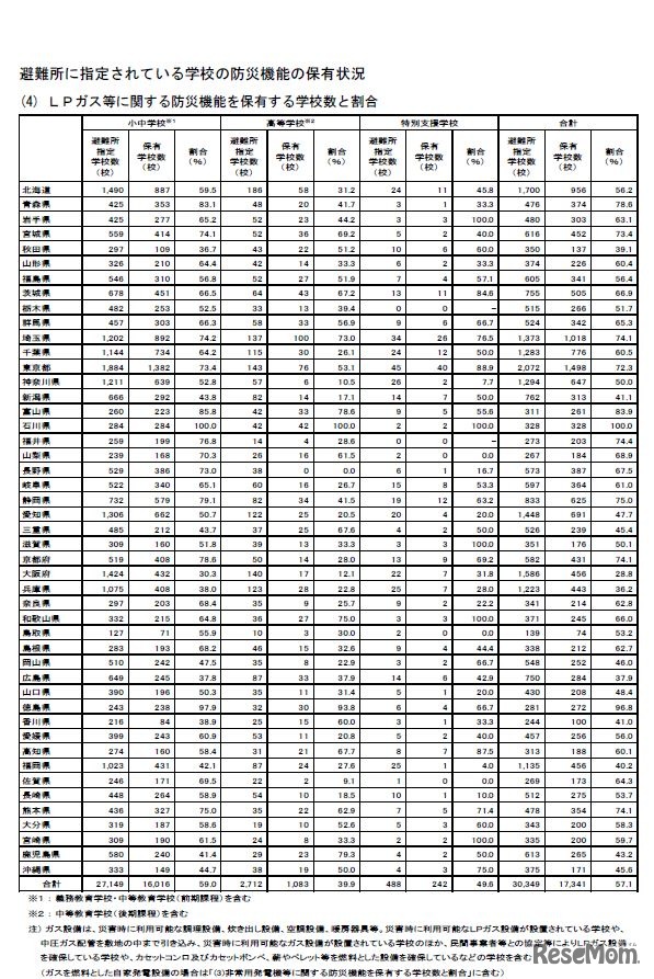 LPガス等に関する防災機能を保有する学校数と割合