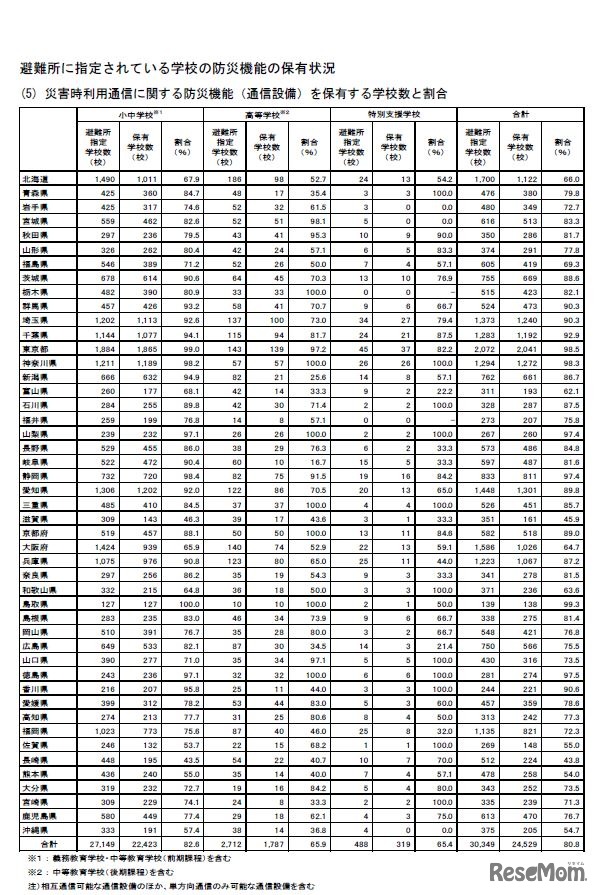 災害時利用通信に関する防災機能（通信設備）を保有する学校数と割合