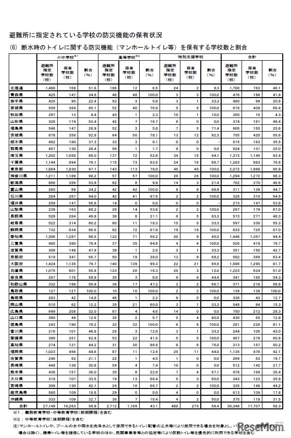 断水時のトイレに関する防災機能（マンホールトイレ等）を保有する学校数と割合