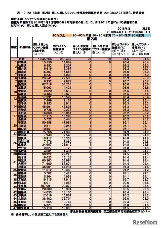 2018年度 第2期 麻しん風しんワクチン接種率全国集計結果