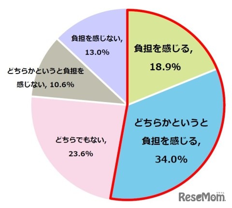 子どもの「部活、習い事」に関連した出費に対して経済的な負担を感じるか