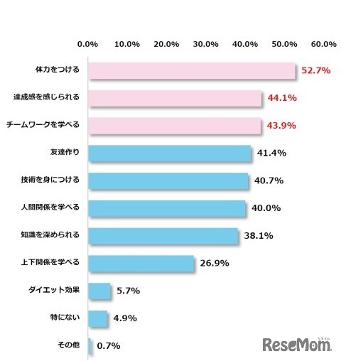 保護者が思う「部活、習い事」のメリット