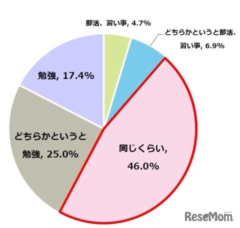 子どもに「部活、習い事」と「勉強」とでは、どちらに比重を置いてほしいか