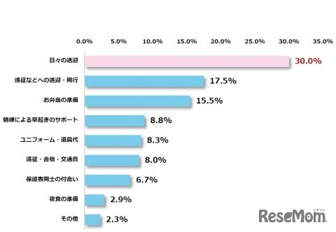 子どもの「部活、習い事」をサポートする中で1番大変なのは何か