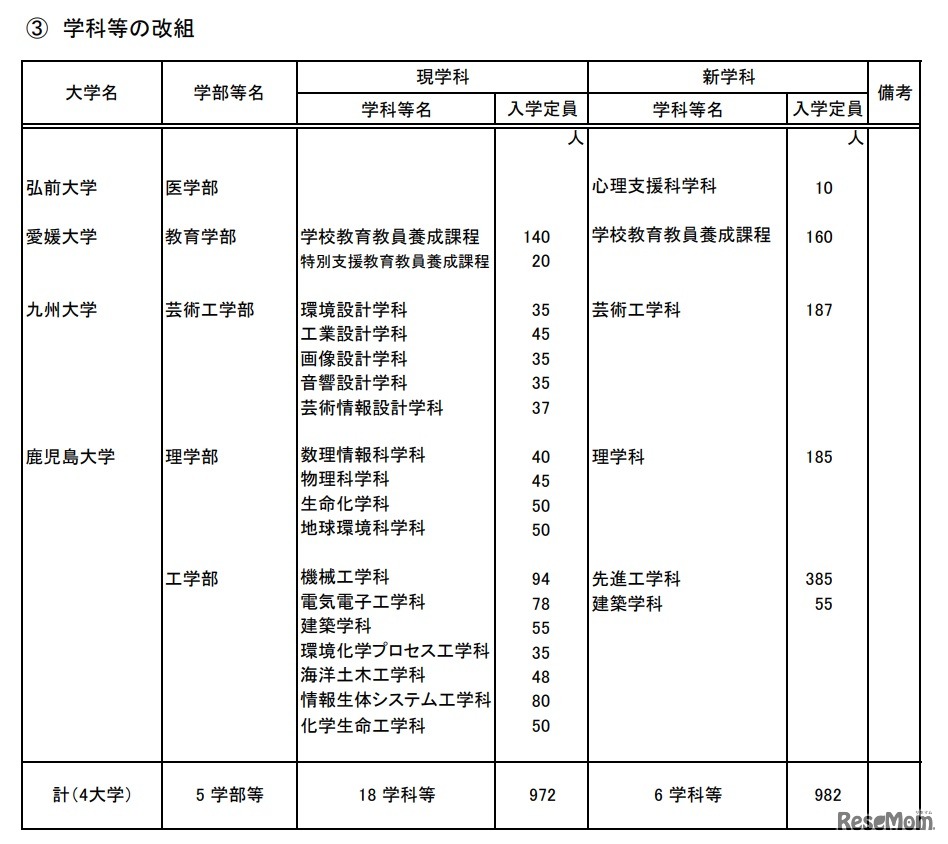 学科などの改組