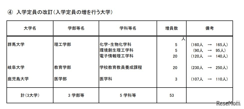 入学定員の改訂（入学定員の増を行う大学）