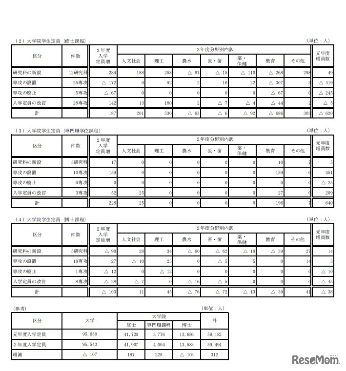 大学院学生定員