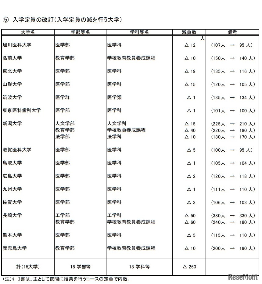 入学定員の改訂（入学定員の減を行う大学）