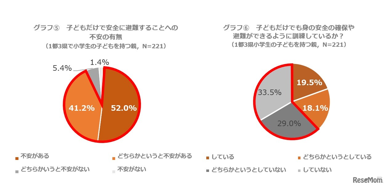 （5）子どもだけで安全に避難することへの不安の有無／（6）子どもだけでも身の安全の確保や避難ができるように訓練しているか