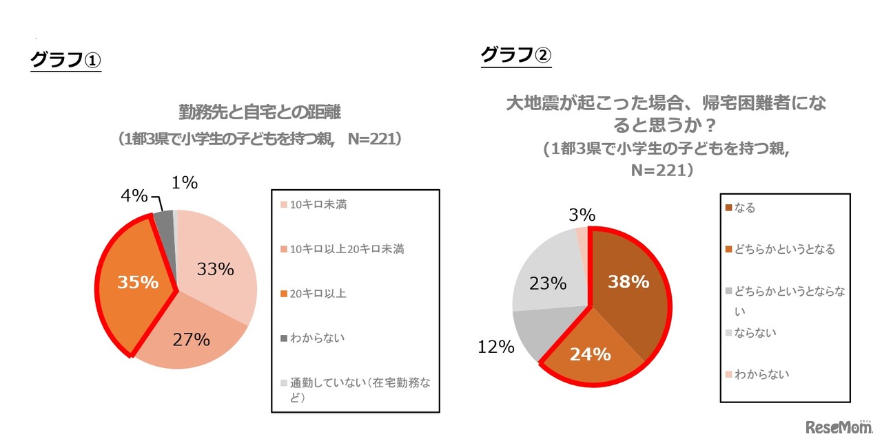 （1）勤務先と自宅との距離／（2）大地震が起こった場合帰宅困難者になると思うか