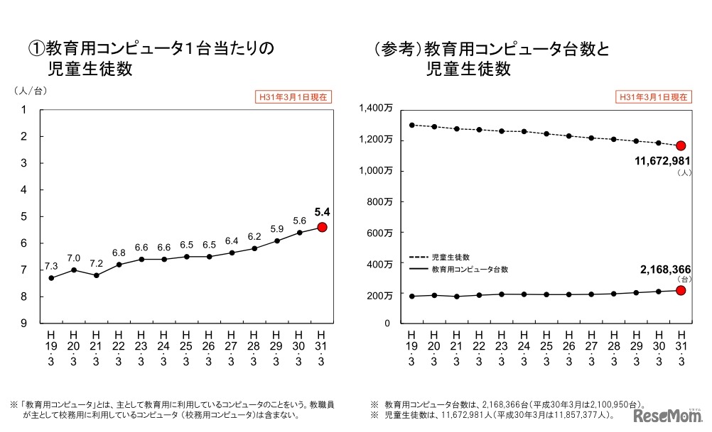 教育用コンピュータ1台あたりの児童生徒数