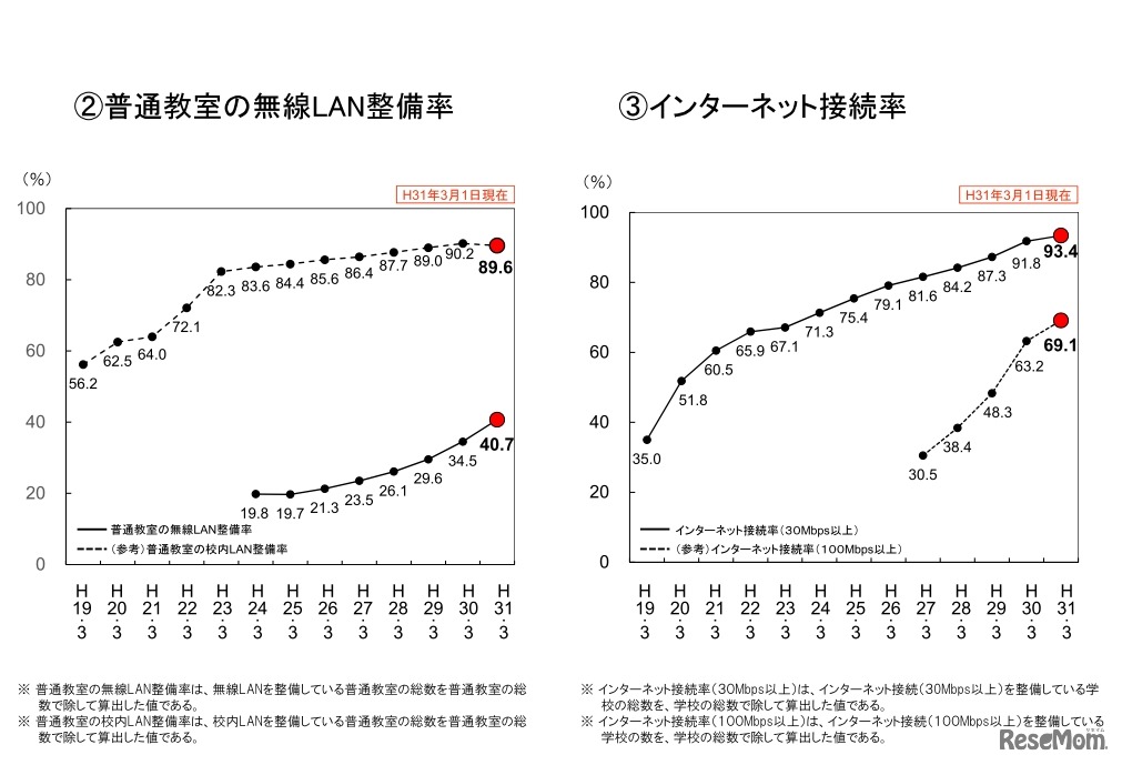 普通教室の無線LAN整備率、インターネット接続率