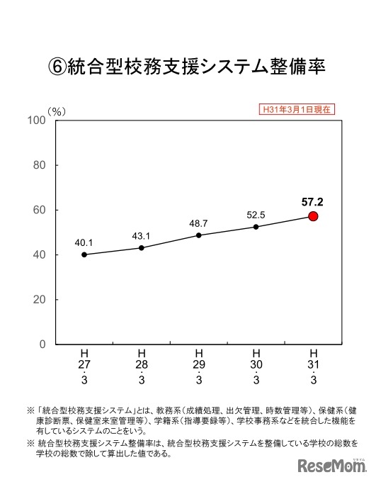 統合型校務支援システム整備率
