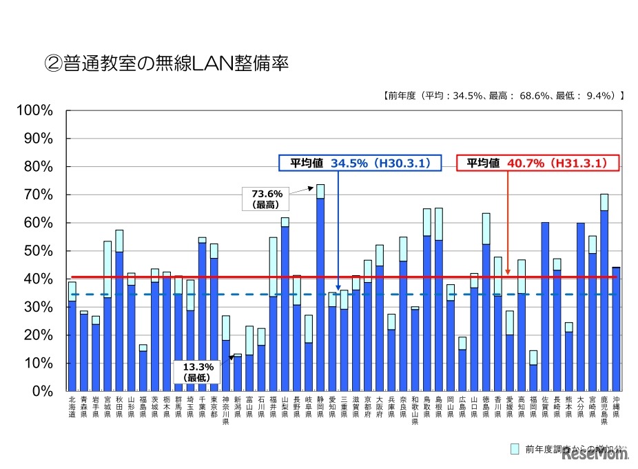 普通教室の無線LAN整備率（都道府県別）