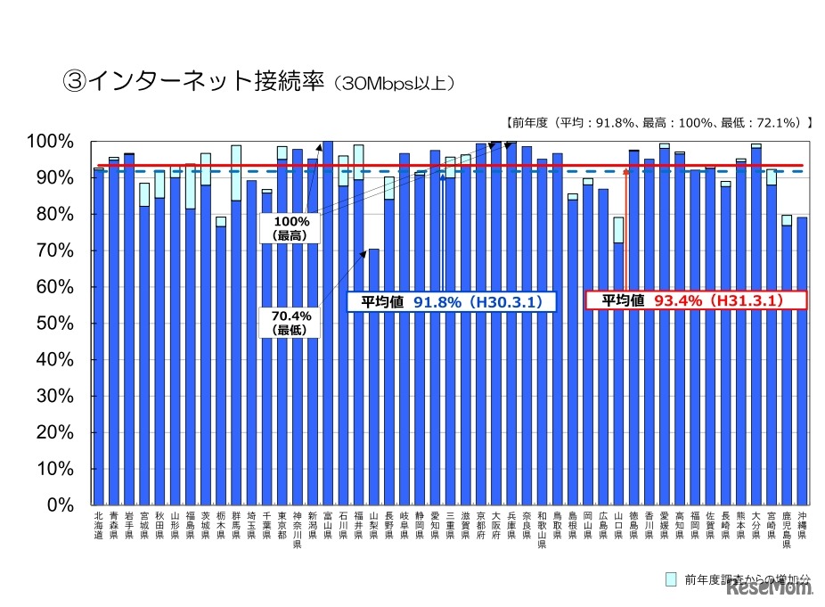 インターネット接続率（30Mbps以上）都道府県別