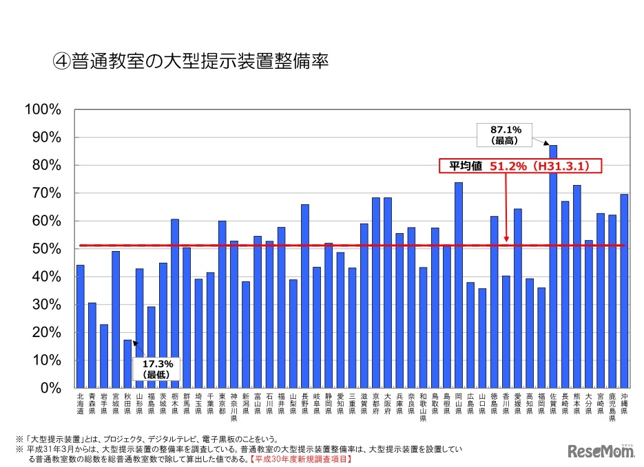 普通教室の大型提示装置整備率（都道府県別）