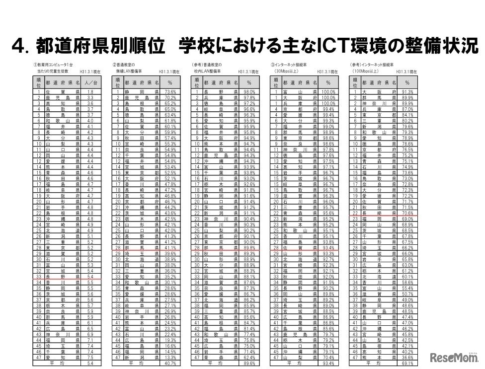 都道府県別順位 学校におけるおもなICT環境の整備状況