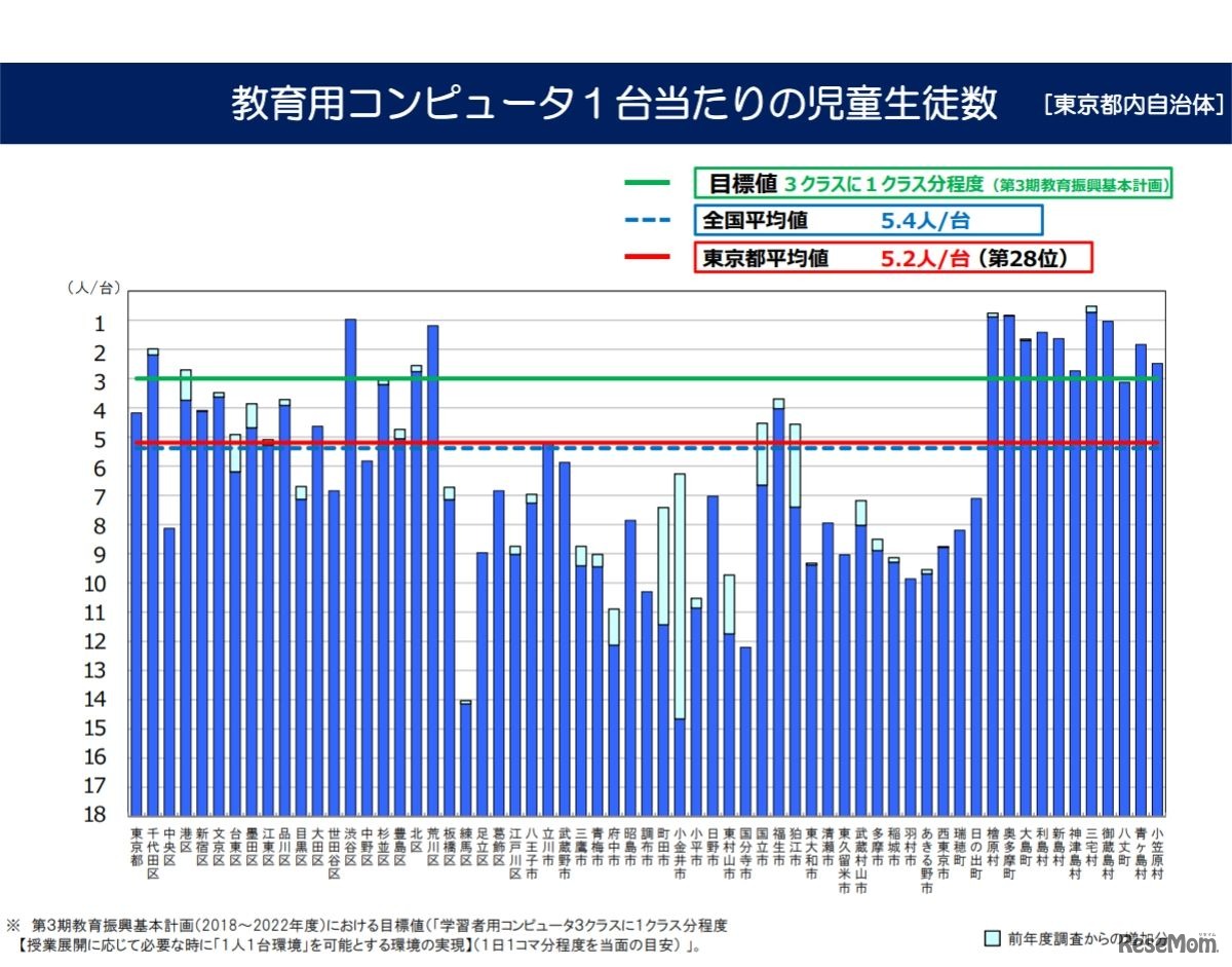教育用コンピュータ1台当たりの児童生徒数（東京都内自治体）