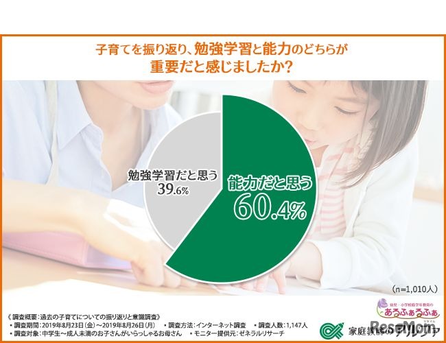 勉強学習と能力の重要さ