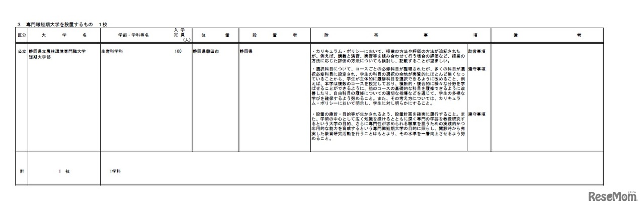 令和2年度（2020年度）開設予定大学等一覧 専門職短期大学を設置するもの