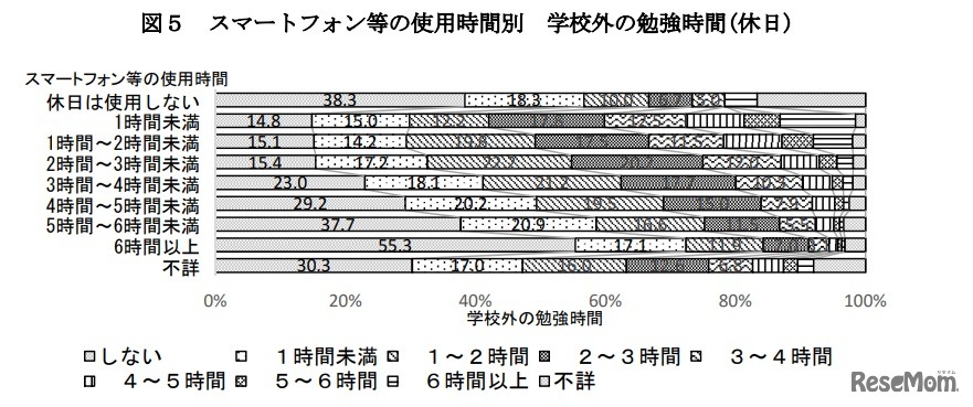 スマートフォンなどの使用時間別 学校外の勉強時間（休日）