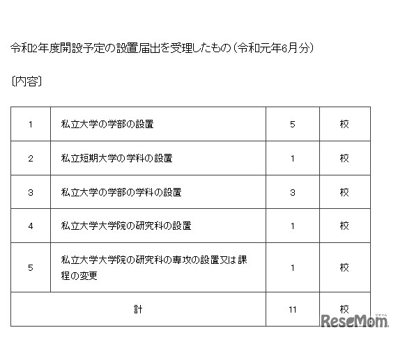 令和2年度（2020年度）開設予定の設置届出を受理したもの（令和元年（2019年）6月分）