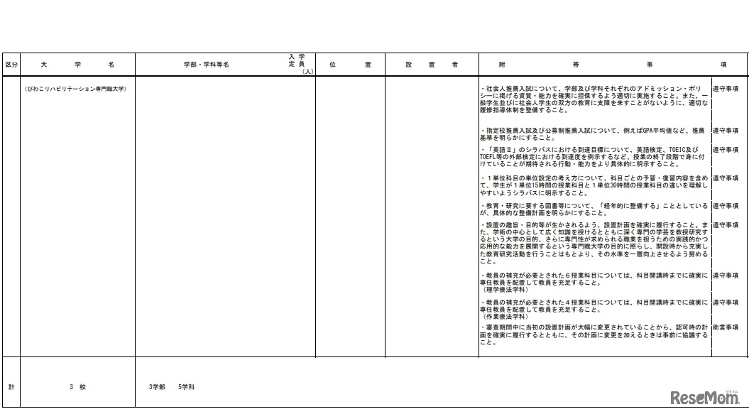 令和2年度（2020年度）開設予定大学等一覧 専門職大学を設置するもの（2／2）