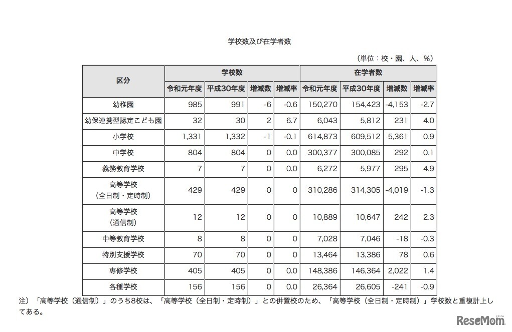 学校数および在学者数