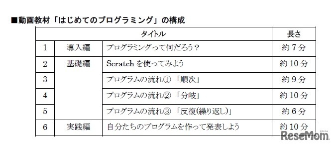 動画教材「はじめてプログラミング」構成