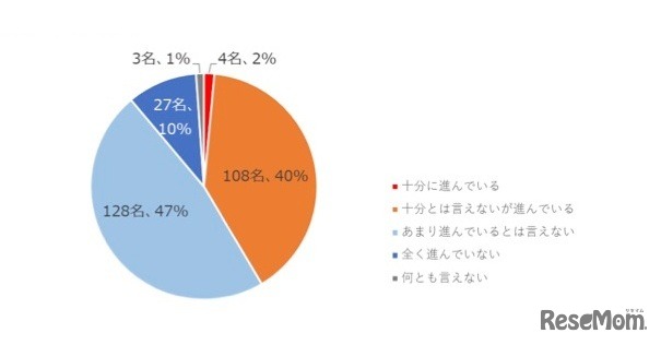 2019年夏時点での準備状況について