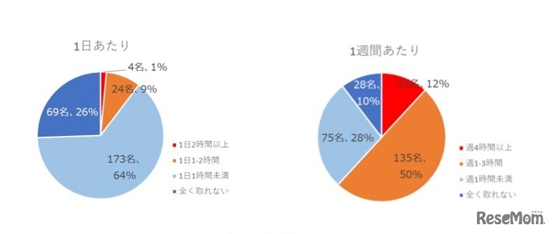 教員自身の英語スキルアップにかけられる時間について