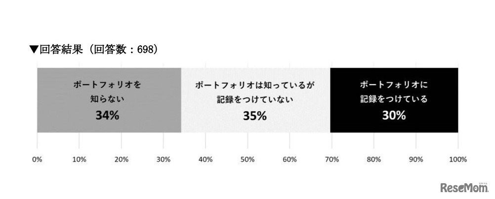ポートフォリオに記録をつけているか