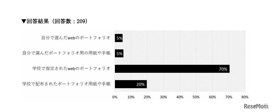 利用しているポートフォリオのタイプ