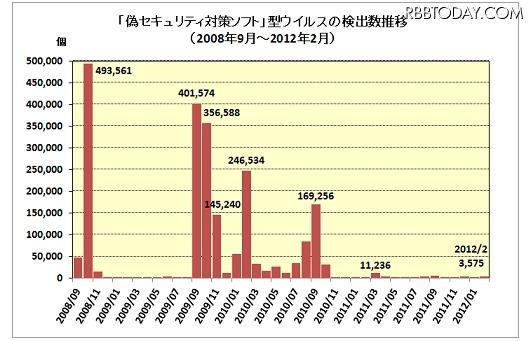 「偽セキュリティ対策ソフト」型ウイルスの検出数推移（2008年9月～2012年2月）