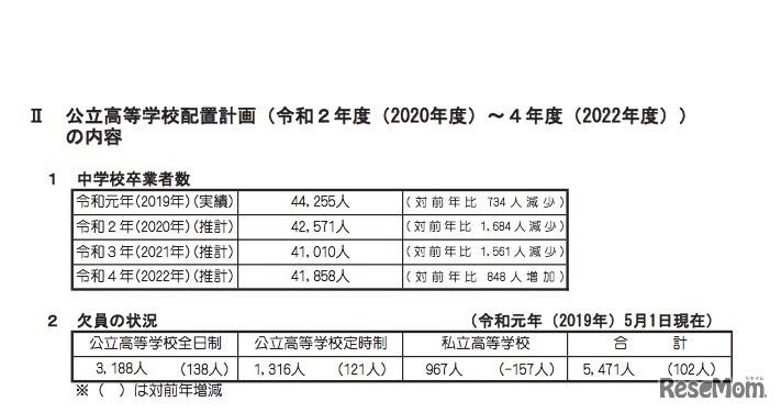 中学校卒業者数