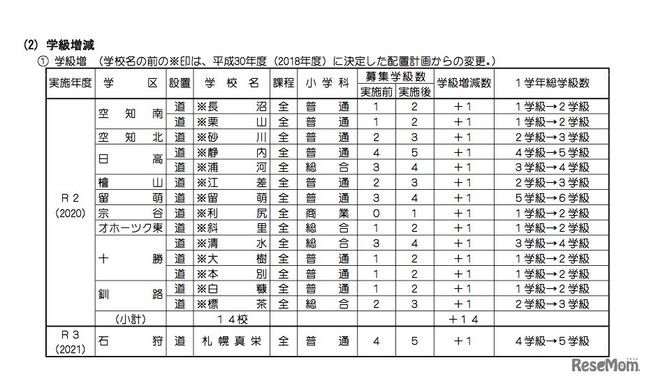 学級増減（学級増・一部）