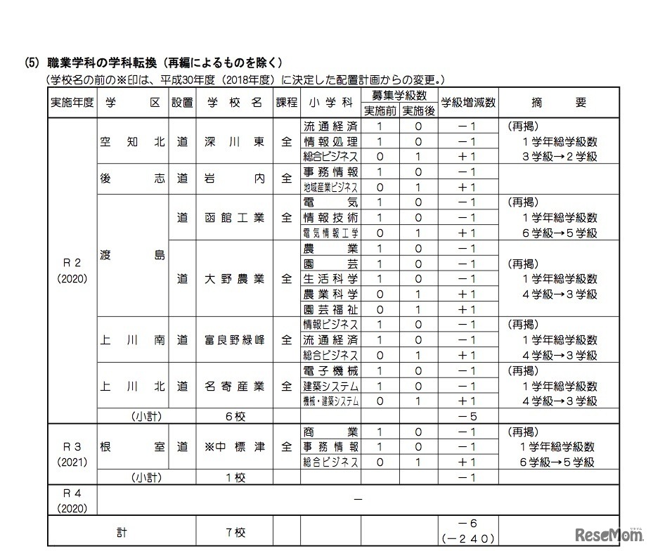 職業学科の学科転換（再編によるものを除く）