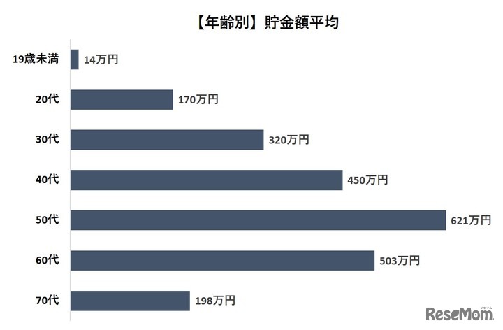 年齢別貯金額平均