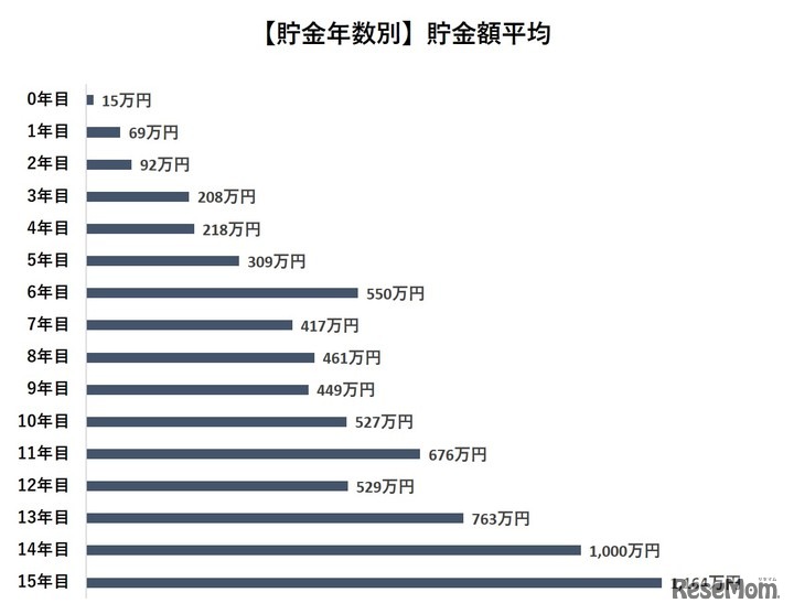 貯金年数別貯金額平均
