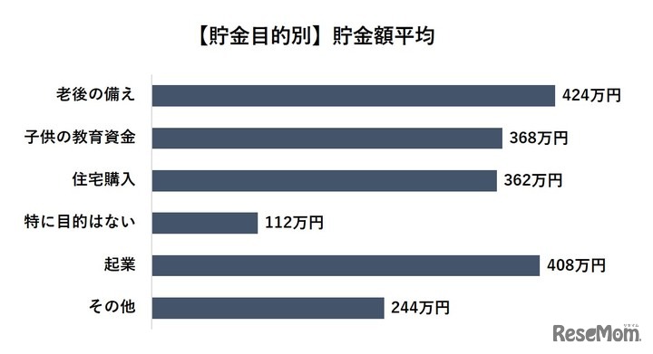 貯金目的別貯金額平均