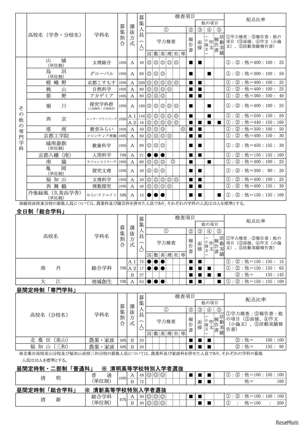 2020年度京都府公立高等学校入学者選抜　前期選抜等の検査項目と配点比率