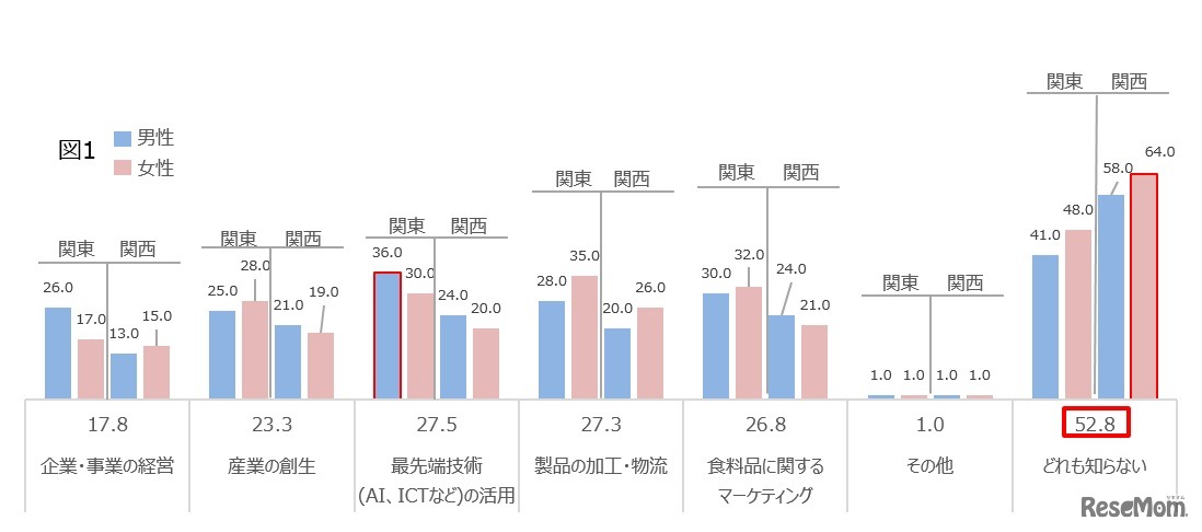 （農学部以外の出身者）農学部で学べる学問のうち知っていたもの