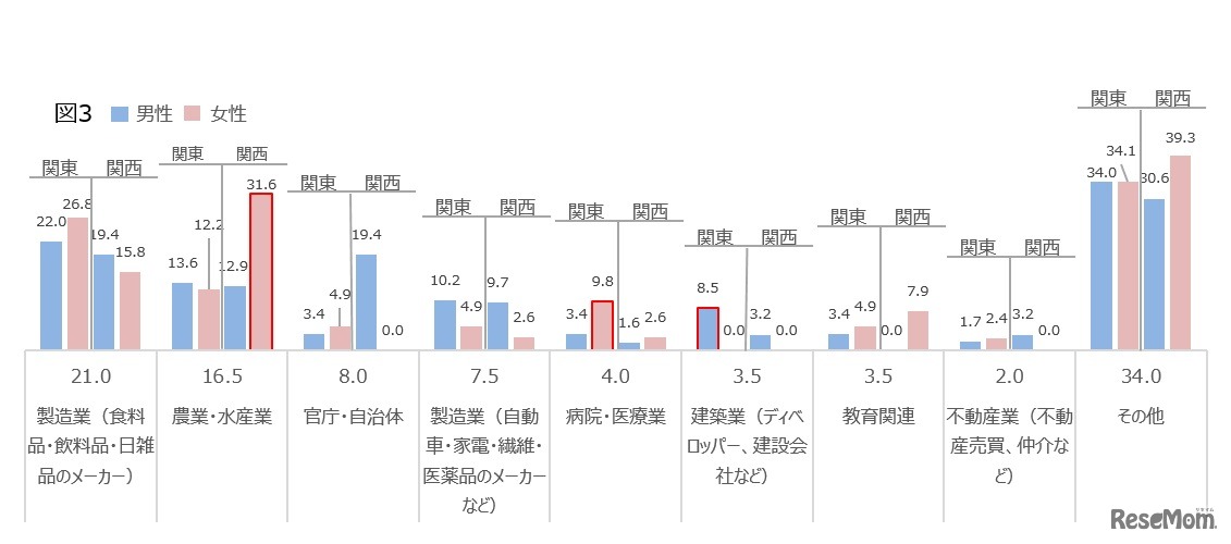 （農学部出身者）就職先として希望していた業種