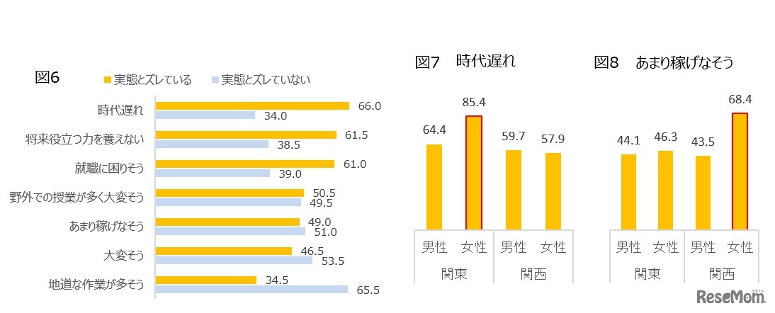 （農学部出身者）農学部に対するイメージにおいて、実態とズレがあると感じるもの
