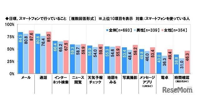 日頃、スマートフォンで行っていること