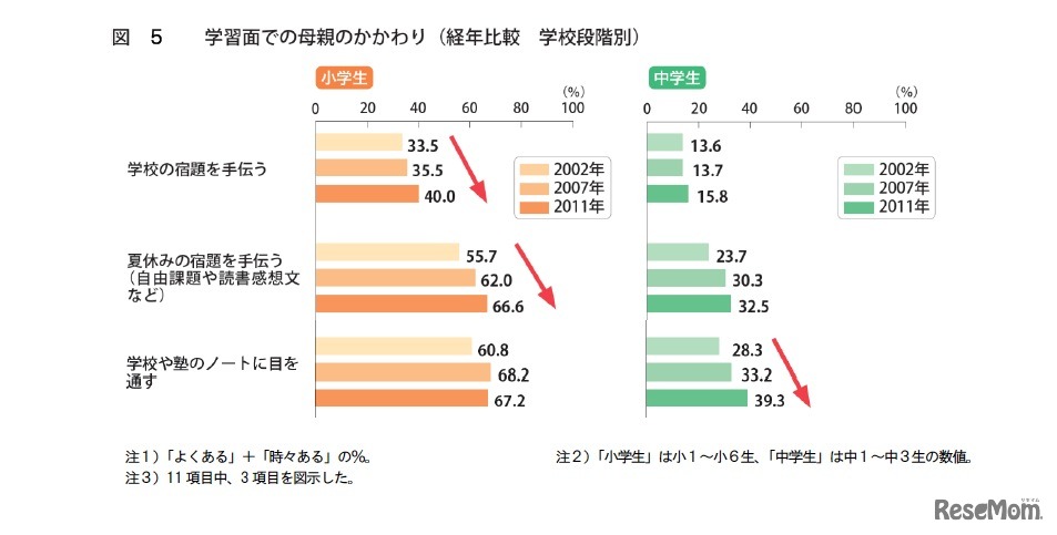 学習面での母親のかかわり（経年比較 学校段階別）